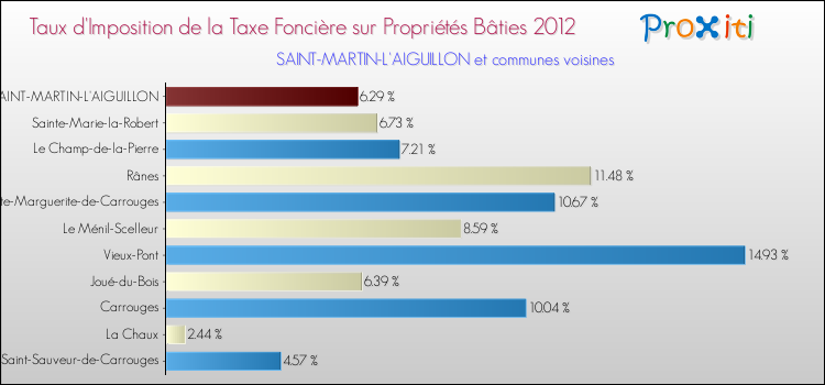 Taux d'imposition de la taxe foncière sur le bati 2012 pour SAINT-MARTIN-L'AIGUILLON et les communes proches Comparaison des taux d'imposition de la taxe foncière sur le bati 2012 pour SAINT-MARTIN-L'AIGUILLON et les communes voisines