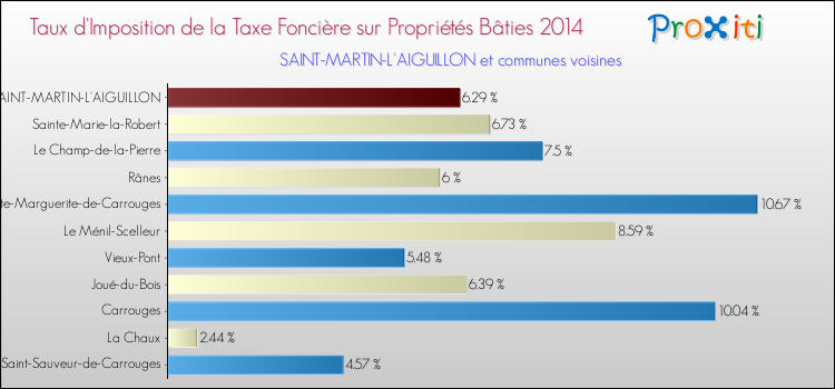 Taux d'imposition de la taxe foncière sur le bati 2014 pour SAINT-MARTIN-L'AIGUILLON et les communes proches Comparaison des taux d'imposition de la taxe foncière sur le bati 2014 pour SAINT-MARTIN-L'AIGUILLON et les communes voisines