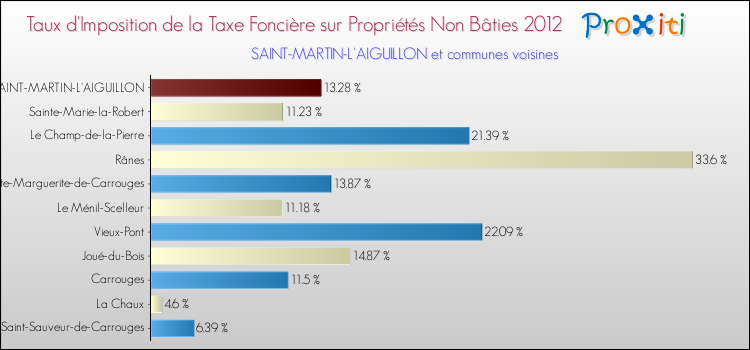Taux d'imposition de la taxe foncière sur les immeubles et terrains non batis 2012 pour SAINT-MARTIN-L'AIGUILLON et les communes proches Comparaison des taux d'imposition de la taxe foncière sur les immeubles et terrains non batis 2012 pour SAINT-MARTIN-L'AIGUILLON et les communes voisines