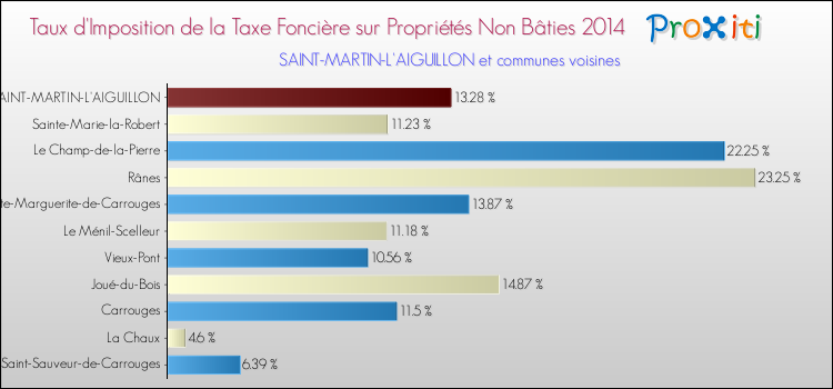 Taux d'imposition de la taxe foncière sur les immeubles et terrains non batis 2014 pour SAINT-MARTIN-L'AIGUILLON et les communes proches Comparaison des taux d'imposition de la taxe foncière sur les immeubles et terrains non batis 2014 pour SAINT-MARTIN-L'AIGUILLON et les communes voisines
