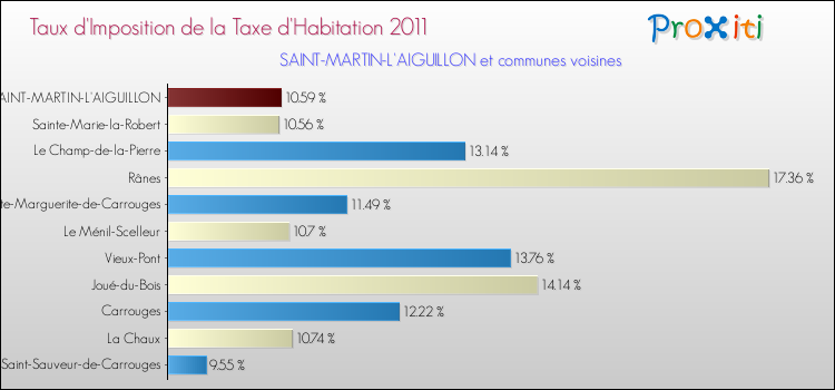 Taux d'imposition de la taxe d'habitation 2011 pour SAINT-MARTIN-L'AIGUILLON et les communes proches Comparaison des taux d'imposition de la taxe d'habitation 2011 pour SAINT-MARTIN-L'AIGUILLON et les communes voisines