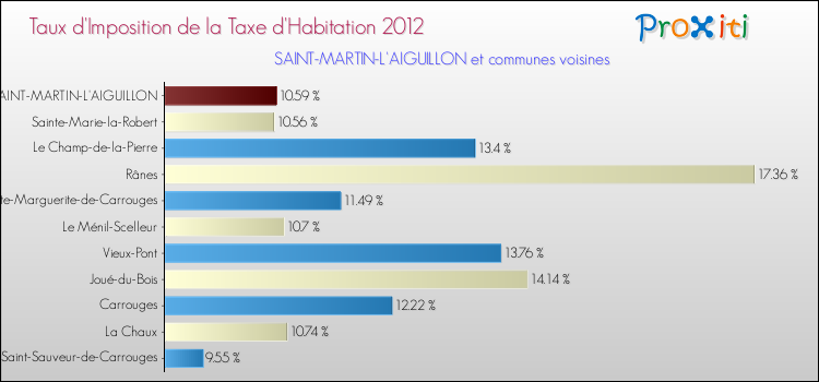 Taux d'imposition de la taxe d'habitation 2012 pour SAINT-MARTIN-L'AIGUILLON et les communes proches Comparaison des taux d'imposition de la taxe d'habitation 2012 pour SAINT-MARTIN-L'AIGUILLON et les communes voisines