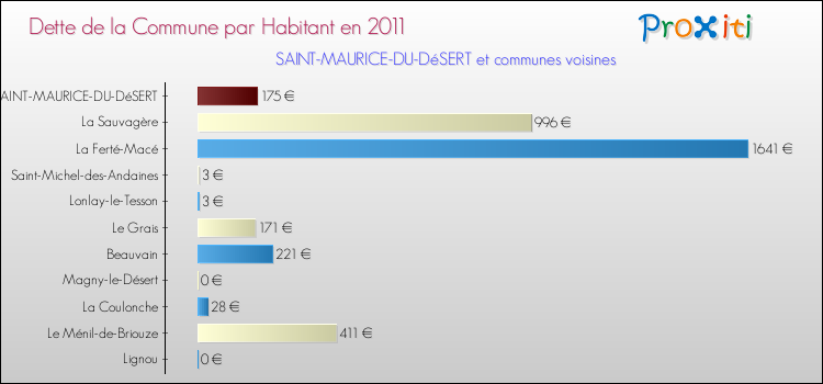 Dette par habitant de la commune en 2011 pour SAINT-MAURICE-DU-DéSERT et les communes proches Comparaison de la dette par habitant de la commune en 2011 pour SAINT-MAURICE-DU-DéSERT et les communes voisines
