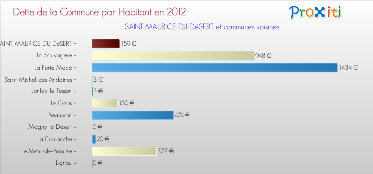 Dette par habitant de la commune en 2012 pour SAINT-MAURICE-DU-DéSERT et les communes proches Comparaison de la dette par habitant de la commune en 2012 pour SAINT-MAURICE-DU-DéSERT et les communes voisines