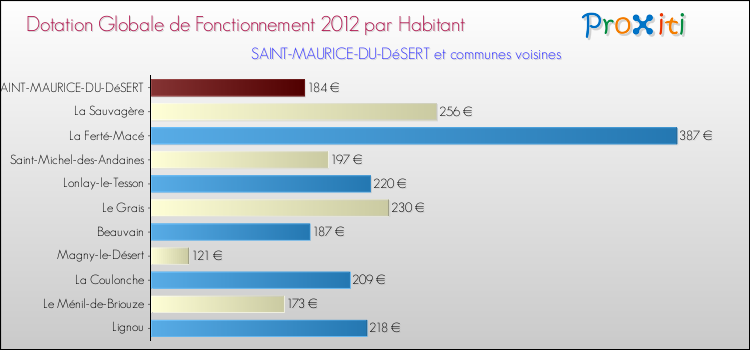 Montant des dotations globales de fonctionnement DGF par Habitant pour SAINT-MAURICE-DU-DéSERT et les communes proches Comparaison des des dotations globales de fonctionnement DGF par habitant pour SAINT-MAURICE-DU-DéSERT et les communes voisines