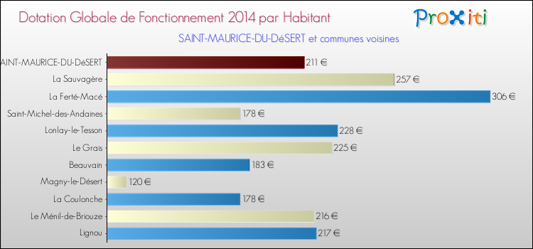 Montant des dotations globales de fonctionnement DGF par Habitant pour SAINT-MAURICE-DU-DéSERT et les communes proches en 2014. Comparaison des des dotations globales de fonctionnement DGF par habitant pour SAINT-MAURICE-DU-DéSERT et les communes voisines en 2014.