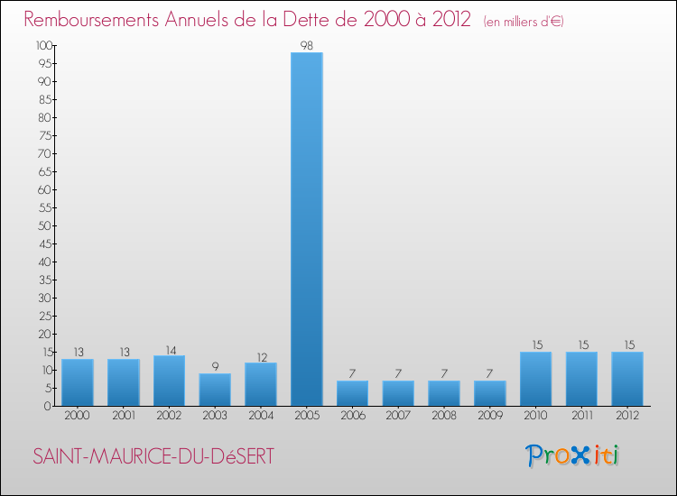 Evolution de l'annuité de la dette pour la commune de SAINT-MAURICE-DU-DéSERT de 2000 à 2012 Annuités de la dette pour SAINT-MAURICE-DU-DéSERT de 2000 à 2012