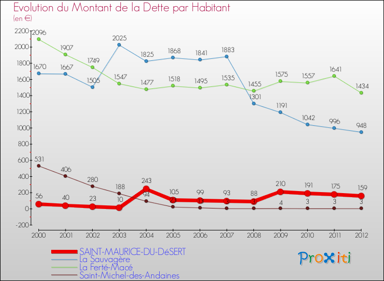Evolution de la dette par habitant pour la commune de SAINT-MAURICE-DU-DéSERT et les communes proches de 2000 à 2012 Comparaison de la dette par habitant pour SAINT-MAURICE-DU-DéSERT et les communes voisines de 2000 à 2012