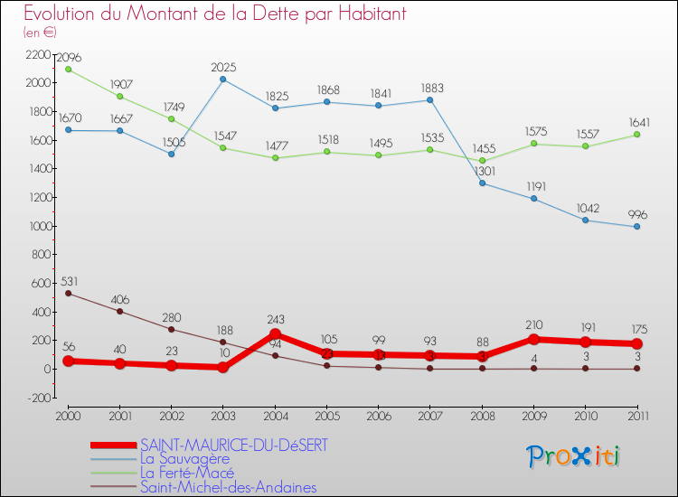 Evolution de la dette par habitant pour la commune de SAINT-MAURICE-DU-DéSERT et les communes proches Comparaison de la dette par habitant pour SAINT-MAURICE-DU-DéSERT et les communes voisines