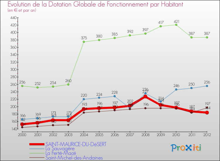 Evolution et montant de la dotation globale de fonctionnement par Habitant pour SAINT-MAURICE-DU-DéSERT et les communes proches Comparaison des dotations globales de fonctionnement par habitant pour SAINT-MAURICE-DU-DéSERT et les communes voisines