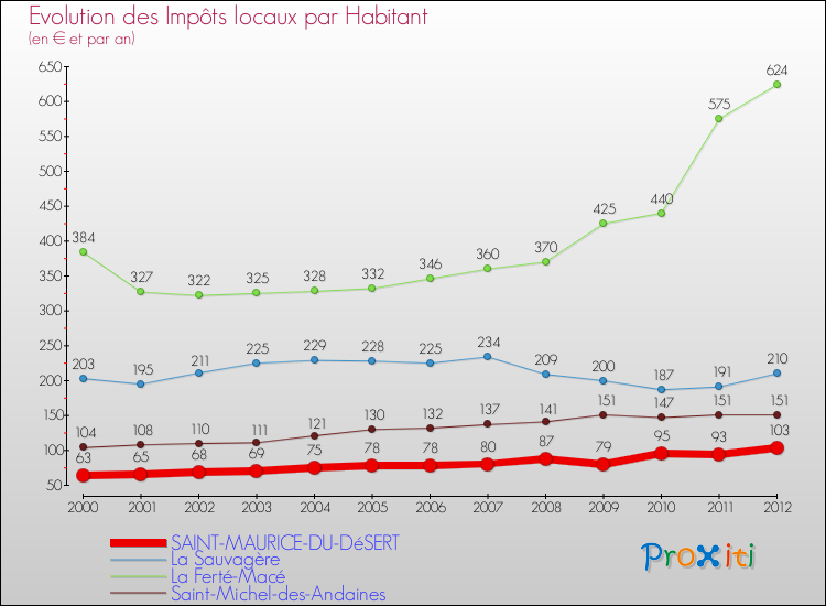 Evolution et montant des impôts locaux par Habitant pour SAINT-MAURICE-DU-DéSERT et les communes proches Comparaison des impôts locaux par habitant pour SAINT-MAURICE-DU-DéSERT et les communes voisines