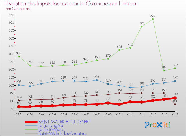 Evolution et montant des impôts locaux par Habitant pour SAINT-MAURICE-DU-DéSERT et les communes proches de 2000 à 2014 Comparaison des impôts locaux par habitant pour SAINT-MAURICE-DU-DéSERT et les communes voisines de 2000 à 2014