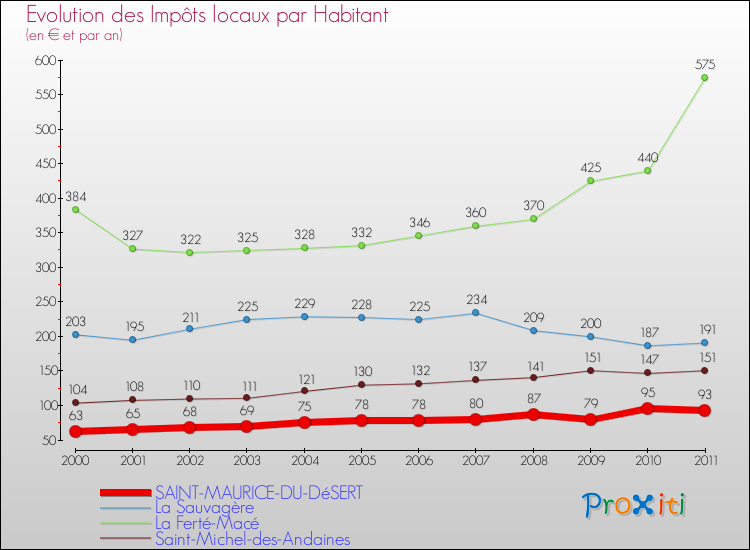 Evolution et montant des impôts locaux par Habitant pour SAINT-MAURICE-DU-DéSERT et les communes proches Comparaison des impôts locaux par habitant pour SAINT-MAURICE-DU-DéSERT et les communes voisines