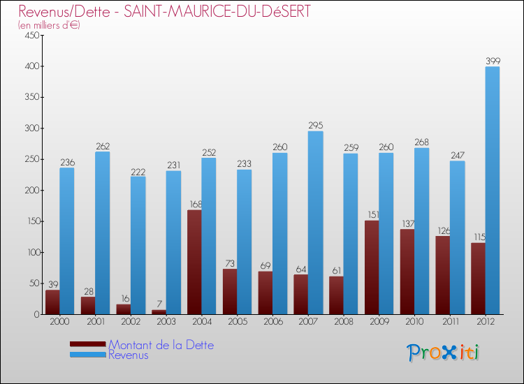 Evolution comparée de la dette et des revenus pour la commune de SAINT-MAURICE-DU-DéSERT de 2000 à 2012 Comparaison de la dette et des revenus pour SAINT-MAURICE-DU-DéSERT de 2000 à 2012