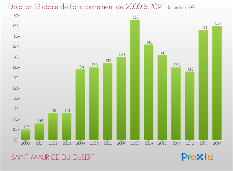 Evolution du montant de la Dotation Globale de Fonctionnement pour la commune de SAINT-MAURICE-DU-DéSERT de 2000 à 2014 Evolution du montant de la Dotation Globale de Fonctionnement pour SAINT-MAURICE-DU-DéSERT de 2000 à 2014