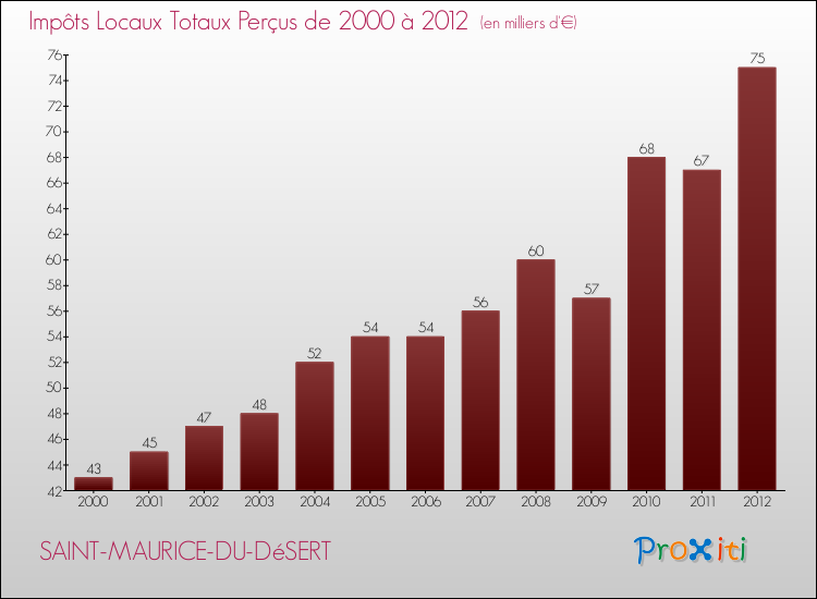 Evolution des Impôts Locaux pour la commune de SAINT-MAURICE-DU-DéSERT de 2000 à 2012 Evolution des Impôts Locaux pour SAINT-MAURICE-DU-DéSERT de 2000 à 2012