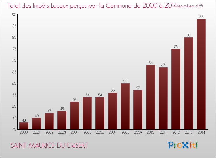 Evolution des Impôts Locaux pour la commune de SAINT-MAURICE-DU-DéSERT de 2000 à 2014 Evolution des Impôts Locaux pour SAINT-MAURICE-DU-DéSERT de 2000 à 2014