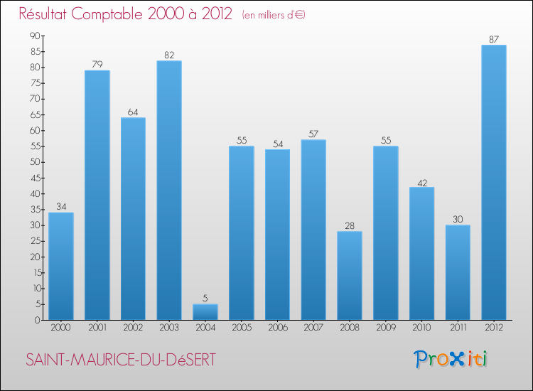 Evolution du résultat comptable pour la commune de SAINT-MAURICE-DU-DéSERT de 2000 à 2012 Evolution du résultat comptable pour SAINT-MAURICE-DU-DéSERT de 2000 à 2012