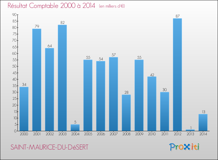 Evolution du résultat comptable pour la commune de SAINT-MAURICE-DU-DéSERT de 2000 à 2014 Evolution du résultat comptable pour SAINT-MAURICE-DU-DéSERT de 2000 à 2014