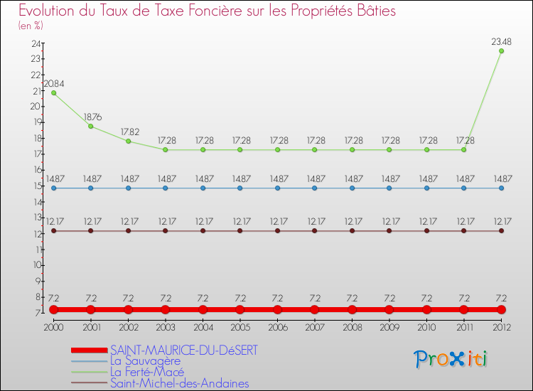 Evolution du taux de la taxe foncière sur le bati pour SAINT-MAURICE-DU-DéSERT et les communes proches de 2000 à 2012 Comparaison des taux de taxe foncière sur le bati pour SAINT-MAURICE-DU-DéSERT et les communes voisines de 2000 à 2012
