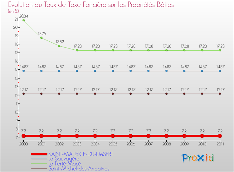 Evolution du taux de la taxe foncière sur le bati pour SAINT-MAURICE-DU-DéSERT et les communes proches Comparaison des taux de taxe foncière sur le bati pour SAINT-MAURICE-DU-DéSERT et les communes voisines
