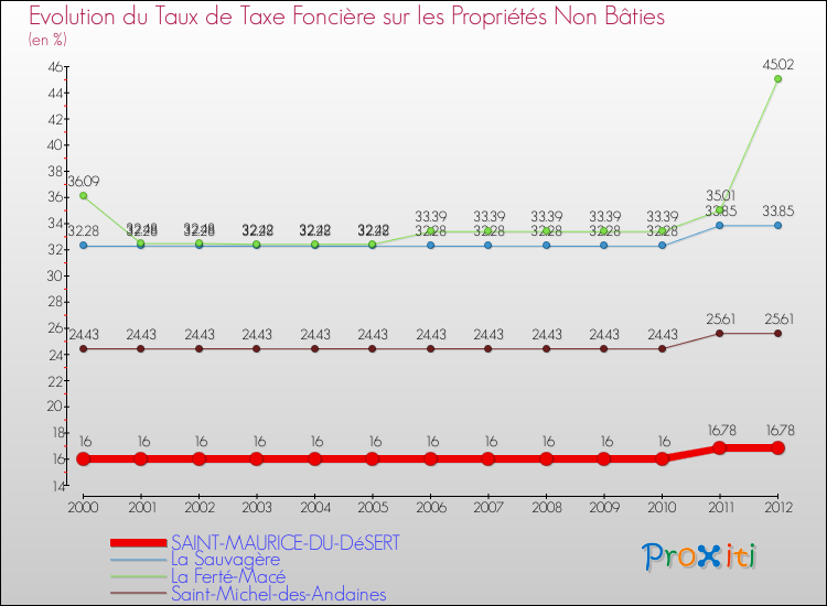 Evolution du taux de la taxe foncière sur les immeubles et terrains non batis pour SAINT-MAURICE-DU-DéSERT et les communes proches de 2000 à 2012 Comparaison des taux de la taxe foncière sur les immeubles et terrains non batis pour SAINT-MAURICE-DU-DéSERT et les communes voisines de 2000 à 2012
