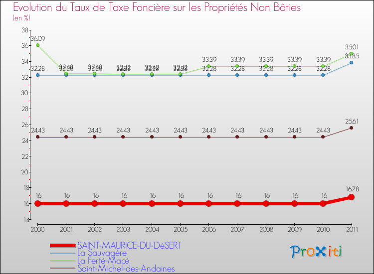 Evolution du taux de la taxe foncière sur les immeubles et terrains non batis pour SAINT-MAURICE-DU-DéSERT et les communes proches Comparaison des taux de la taxe foncière sur les immeubles et terrains non batis pour SAINT-MAURICE-DU-DéSERT et les communes voisines