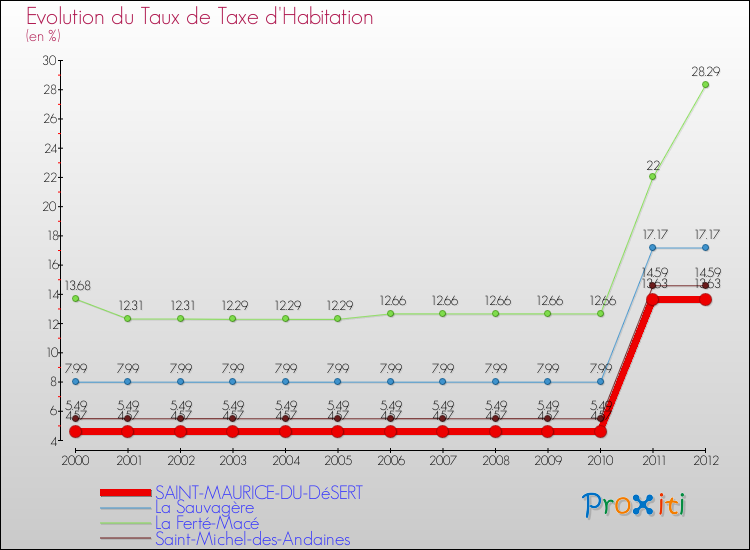 Evolution du taux de la taxe d'habitation pour SAINT-MAURICE-DU-DéSERT et les communes proches Comparaison des taux de la taxe d'habitation pour SAINT-MAURICE-DU-DéSERT et les communes voisines