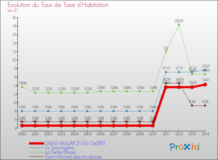 Evolution du taux de la taxe d'habitation pour SAINT-MAURICE-DU-DéSERT et les communes proches de 2000 à 2014 Comparaison des taux de la taxe d'habitation pour SAINT-MAURICE-DU-DéSERT et les communes voisines de 2000 à 2014
