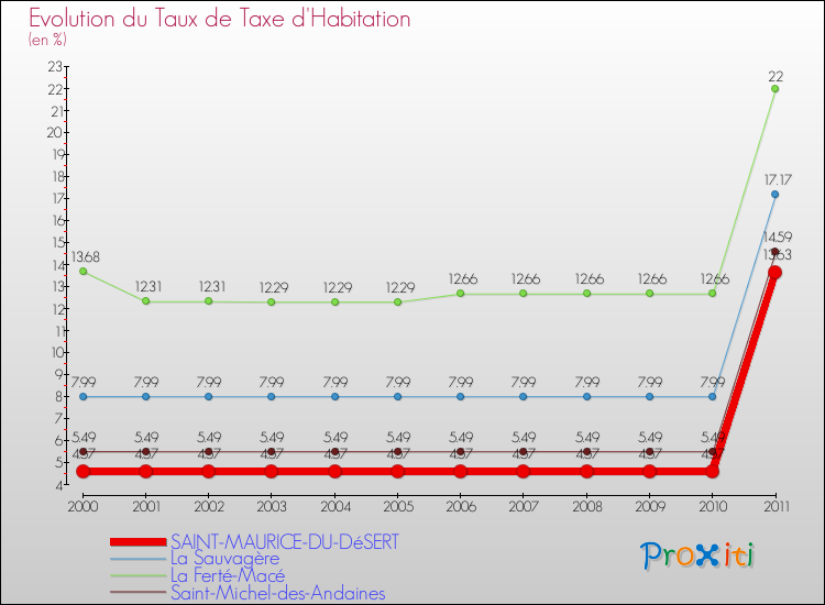 Evolution du taux de la taxe d'habitation pour SAINT-MAURICE-DU-DéSERT et les communes proches Comparaison des taux de la taxe d'habitation pour SAINT-MAURICE-DU-DéSERT et les communes voisines