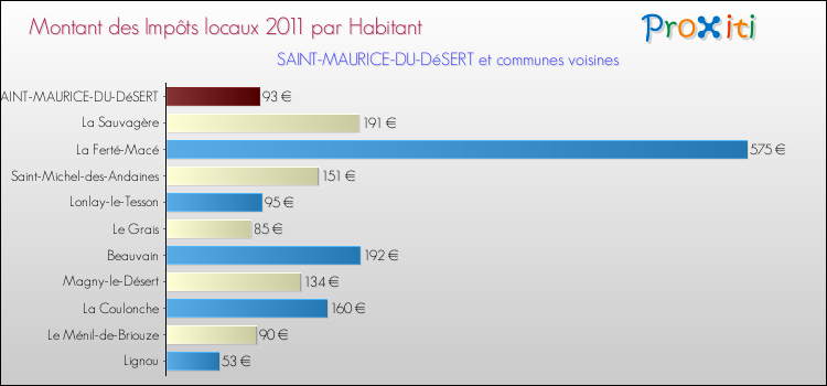 Montant des impôts locaux par Habitant pour SAINT-MAURICE-DU-DéSERT et les communes proches Comparaison des impôts locaux par habitant pour SAINT-MAURICE-DU-DéSERT et les communes voisines