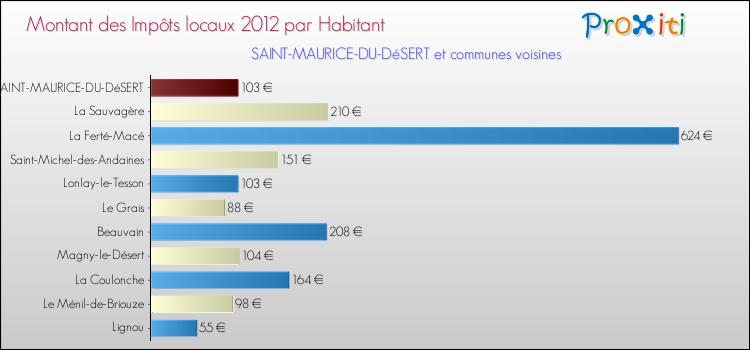 Montant des impôts locaux par Habitant pour SAINT-MAURICE-DU-DéSERT et les communes proches Comparaison des impôts locaux par habitant pour SAINT-MAURICE-DU-DéSERT et les communes voisines