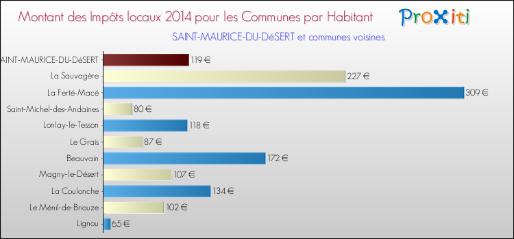 Montant des impôts locaux par Habitant pour SAINT-MAURICE-DU-DéSERT et les communes proches en 2014 Comparaison des impôts locaux par habitant pour SAINT-MAURICE-DU-DéSERT et les communes voisines en 2014