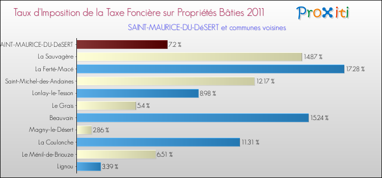 Taux d'imposition de la taxe foncière sur le bati 2011 pour SAINT-MAURICE-DU-DéSERT et les communes proches Comparaison des taux d'imposition de la taxe foncière sur le bati 2011 pour SAINT-MAURICE-DU-DéSERT et les communes voisines