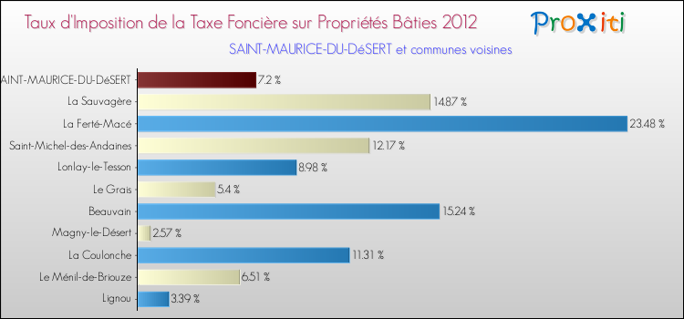 Taux d'imposition de la taxe foncière sur le bati 2012 pour SAINT-MAURICE-DU-DéSERT et les communes proches Comparaison des taux d'imposition de la taxe foncière sur le bati 2012 pour SAINT-MAURICE-DU-DéSERT et les communes voisines