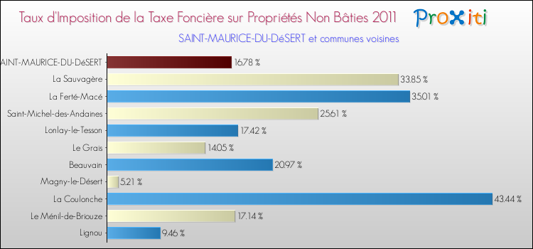 Taux d'imposition de la taxe foncière sur les immeubles et terrains non batis 2011 pour SAINT-MAURICE-DU-DéSERT et les communes proches Comparaison des taux d'imposition de la taxe foncière sur les immeubles et terrains non batis 2011 pour SAINT-MAURICE-DU-DéSERT et les communes voisines