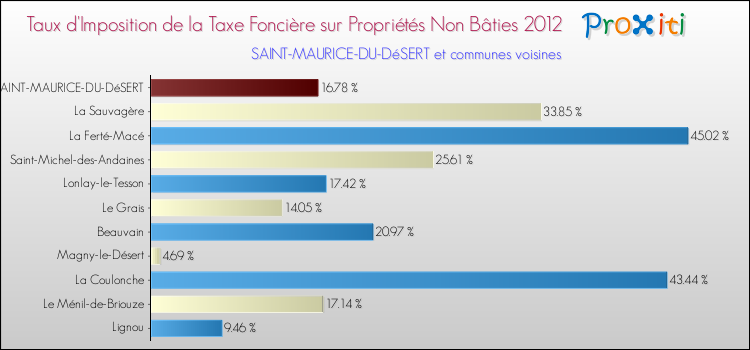 Taux d'imposition de la taxe foncière sur les immeubles et terrains non batis 2012 pour SAINT-MAURICE-DU-DéSERT et les communes proches Comparaison des taux d'imposition de la taxe foncière sur les immeubles et terrains non batis 2012 pour SAINT-MAURICE-DU-DéSERT et les communes voisines