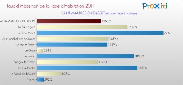 Taux d'imposition de la taxe d'habitation 2011 pour SAINT-MAURICE-DU-DéSERT et les communes proches Comparaison des taux d'imposition de la taxe d'habitation 2011 pour SAINT-MAURICE-DU-DéSERT et les communes voisines