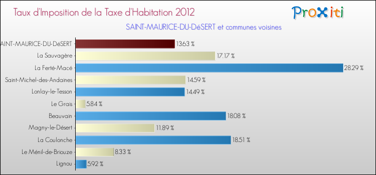 Taux d'imposition de la taxe d'habitation 2012 pour SAINT-MAURICE-DU-DéSERT et les communes proches Comparaison des taux d'imposition de la taxe d'habitation 2012 pour SAINT-MAURICE-DU-DéSERT et les communes voisines