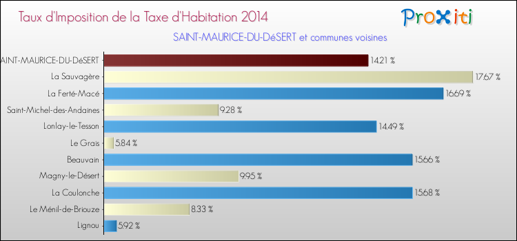 Taux d'imposition de la taxe d'habitation 2014 pour SAINT-MAURICE-DU-DéSERT et les communes proches Comparaison des taux d'imposition de la taxe d'habitation 2014 pour SAINT-MAURICE-DU-DéSERT et les communes voisines