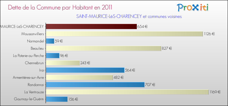 Dette par habitant de la commune en 2011 pour SAINT-MAURICE-LèS-CHARENCEY et les communes proches Comparaison de la dette par habitant de la commune en 2011 pour SAINT-MAURICE-LèS-CHARENCEY et les communes voisines