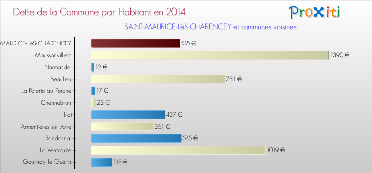 Dette par habitant de la commune en 2014 pour SAINT-MAURICE-LèS-CHARENCEY et les communes proches Comparaison de la dette par habitant de la commune en 2014 pour SAINT-MAURICE-LèS-CHARENCEY et les communes voisines