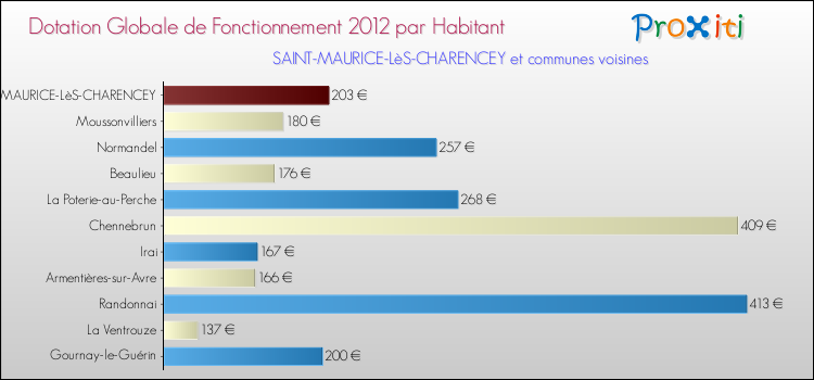 Montant des dotations globales de fonctionnement DGF par Habitant pour SAINT-MAURICE-LèS-CHARENCEY et les communes proches Comparaison des des dotations globales de fonctionnement DGF par habitant pour SAINT-MAURICE-LèS-CHARENCEY et les communes voisines