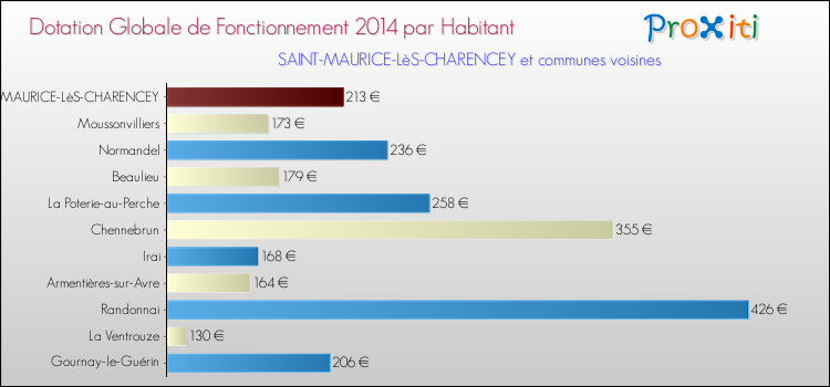 Montant des dotations globales de fonctionnement DGF par Habitant pour SAINT-MAURICE-LèS-CHARENCEY et les communes proches en 2014. Comparaison des des dotations globales de fonctionnement DGF par habitant pour SAINT-MAURICE-LèS-CHARENCEY et les communes voisines en 2014.