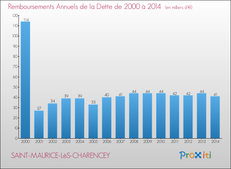 Evolution de l'annuité de la dette pour la commune de SAINT-MAURICE-LèS-CHARENCEY de 2000 à 2014 Annuités de la dette pour SAINT-MAURICE-LèS-CHARENCEY de 2000 à 2014
