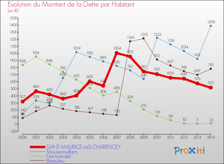 Evolution de la dette par habitant pour la commune de SAINT-MAURICE-LèS-CHARENCEY et les communes proches de 2000 à 2014 Comparaison de la dette par habitant pour SAINT-MAURICE-LèS-CHARENCEY et les communes voisines de 2000 à 2014
