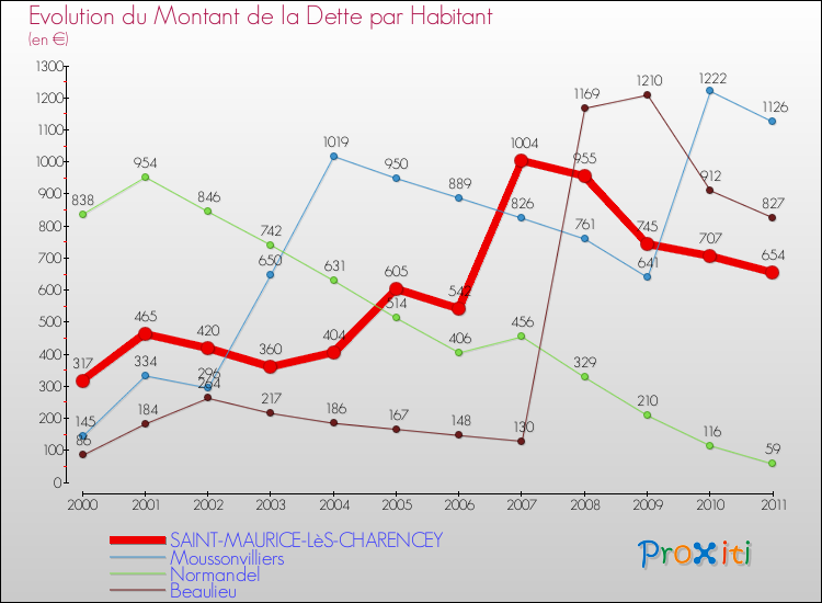 Evolution de la dette par habitant pour la commune de SAINT-MAURICE-LèS-CHARENCEY et les communes proches Comparaison de la dette par habitant pour SAINT-MAURICE-LèS-CHARENCEY et les communes voisines