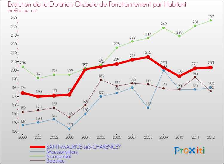 Evolution et montant de la dotation globale de fonctionnement par Habitant pour SAINT-MAURICE-LèS-CHARENCEY et les communes proches Comparaison des dotations globales de fonctionnement par habitant pour SAINT-MAURICE-LèS-CHARENCEY et les communes voisines