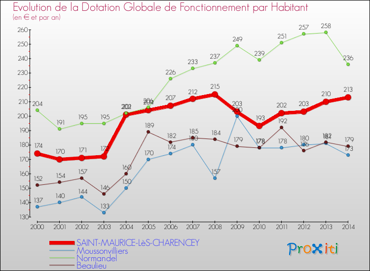 Evolution et montant de la dotation globale de fonctionnement par Habitant pour SAINT-MAURICE-LèS-CHARENCEY et les communes proches de 2000 à 2014. Comparaison des dotations globales de fonctionnement par habitant pour SAINT-MAURICE-LèS-CHARENCEY et les communes voisines de 2000 à 2014.
