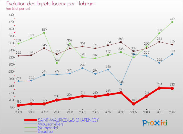 Evolution et montant des impôts locaux par Habitant pour SAINT-MAURICE-LèS-CHARENCEY et les communes proches Comparaison des impôts locaux par habitant pour SAINT-MAURICE-LèS-CHARENCEY et les communes voisines